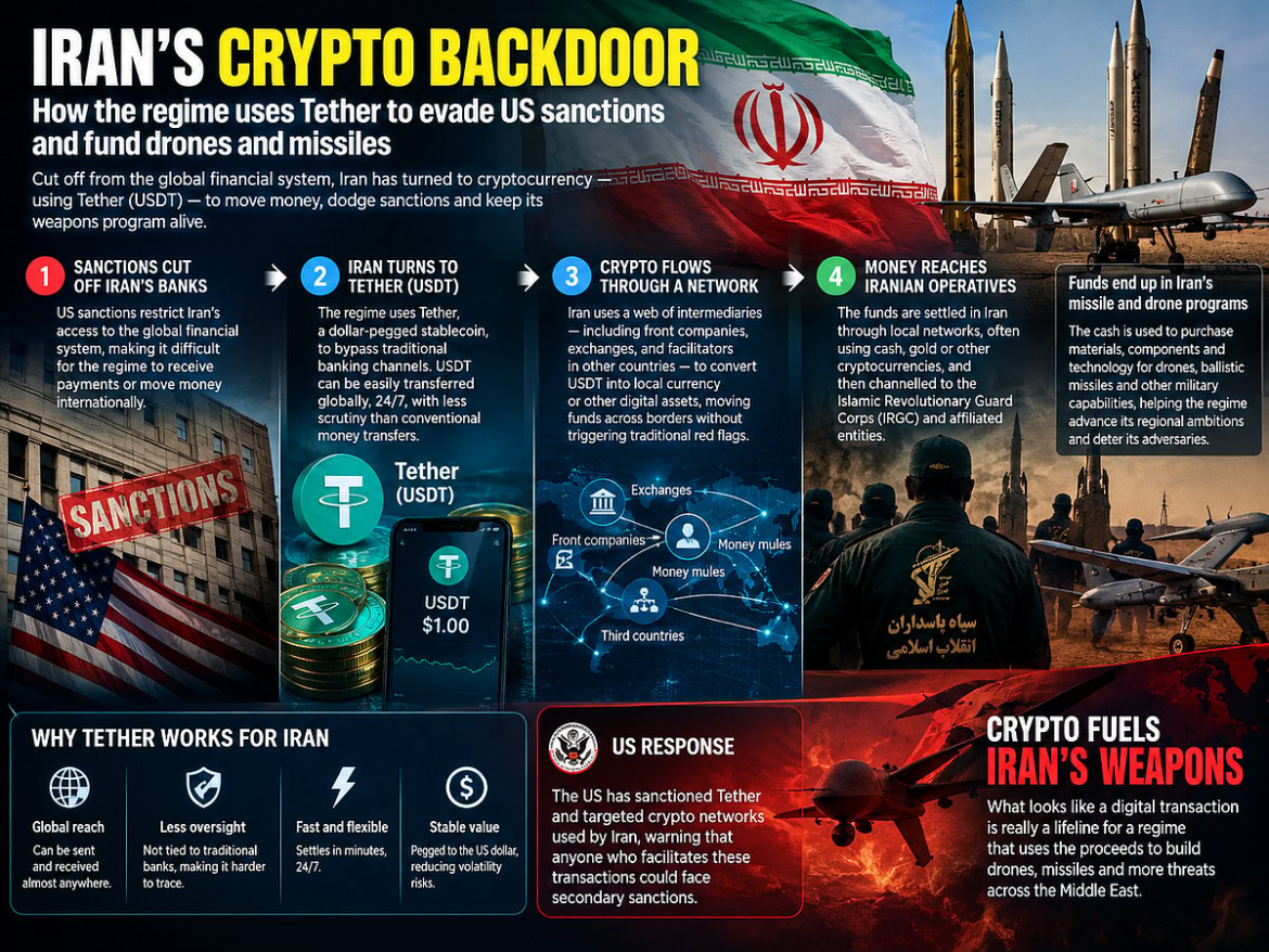 Report: 'Rampant' use by Iranian regime of Tether crypto to bust US sanctions