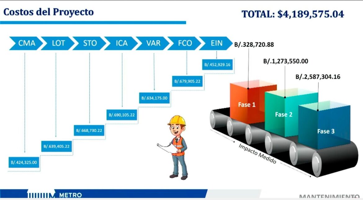 Gabinete aprueba proyecto de $4.1 millones para reparar el sistema de aire acondicionado del Metro