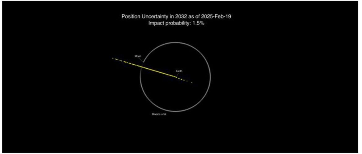 La NASA rebaja al 0,28 % la probabilidad de impacto del asteroide 2024 YR4