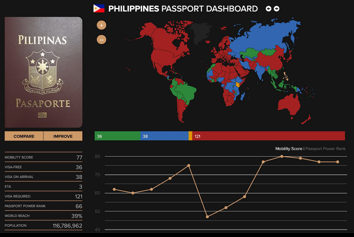 Philippine passport surges in global rankings, unlocks broader visa-free travel for Filipinos