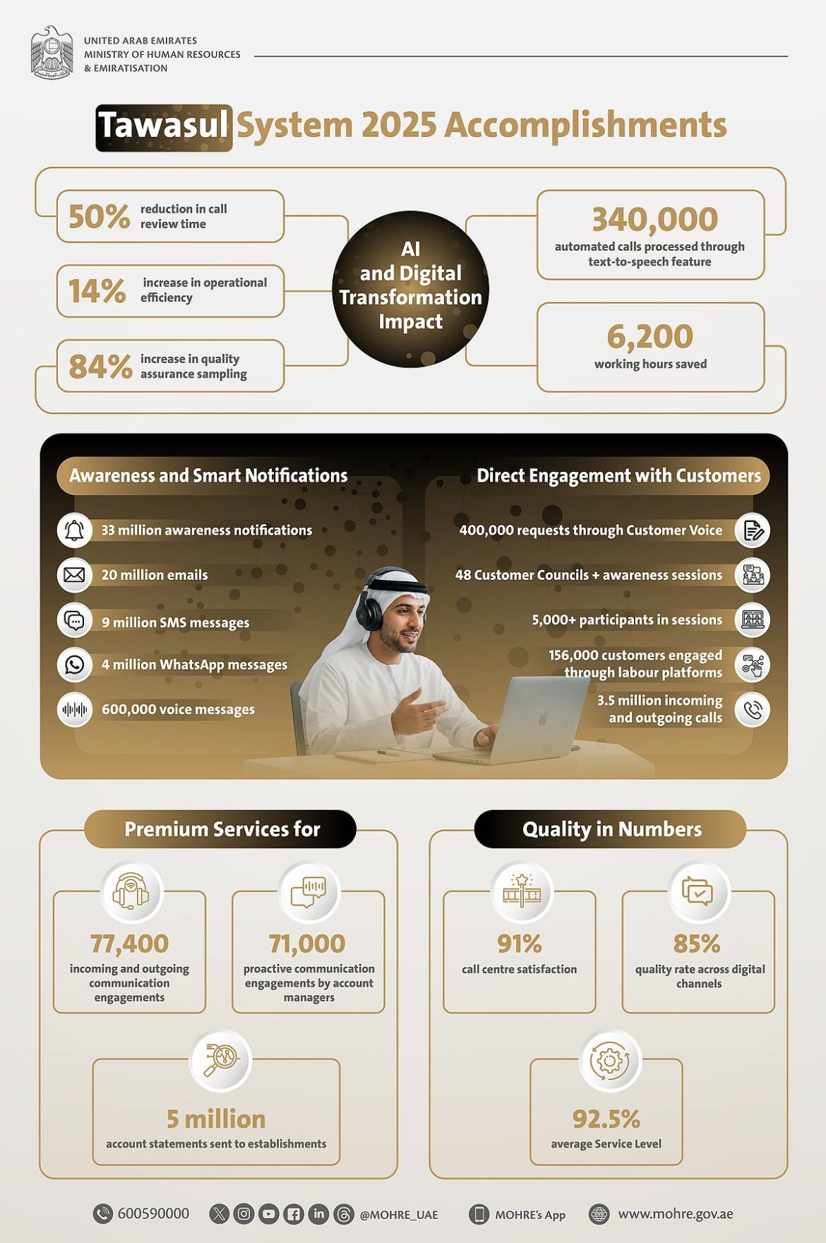 MoHRE's AI-powered Tawasul system handles 60 million customer interactions in 2025