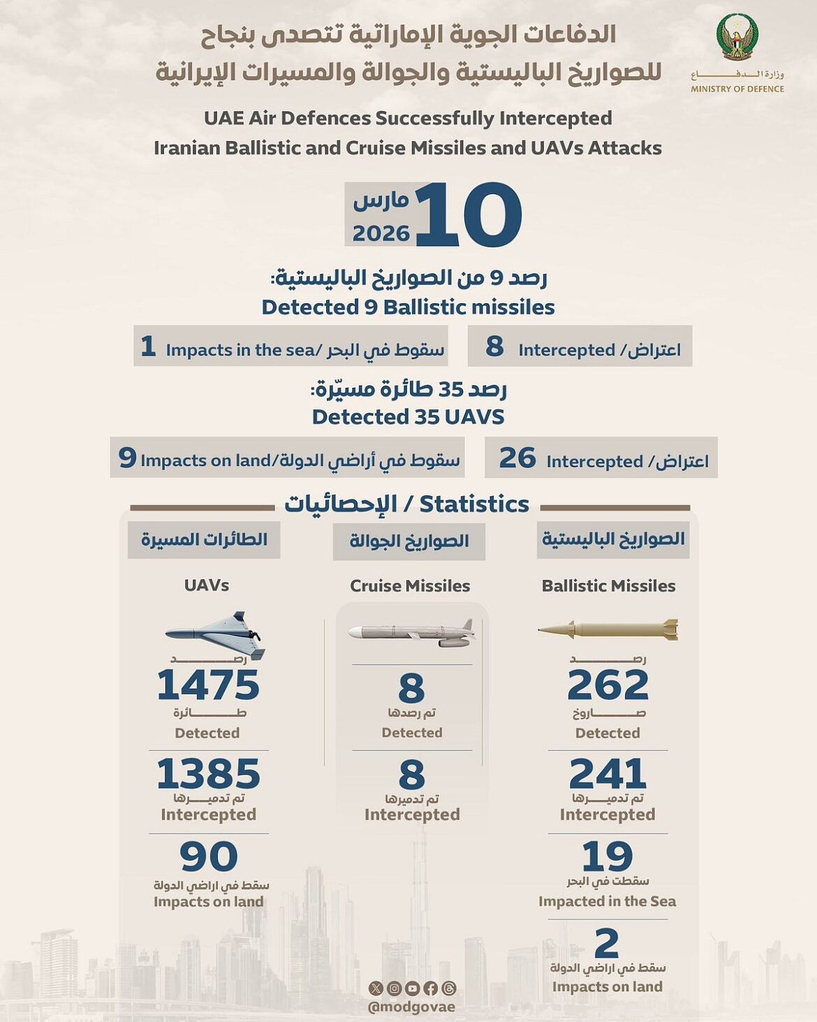 Six fatalities and 122 injuries reported as UAE intercepts missiles and drones so far
