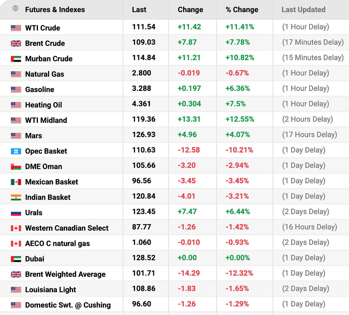 Oil price: Urals crude surges to $123.45, Brent crude at $109.03
