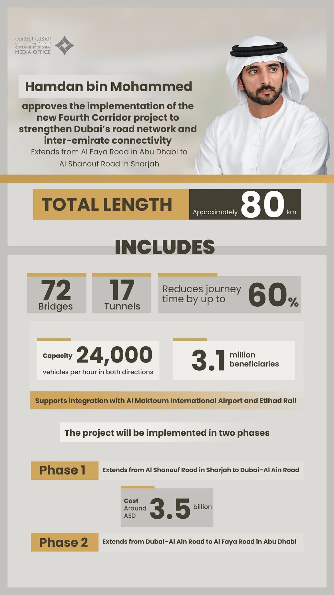 Dubai approves 80km Fourth Corridor to cut travel time